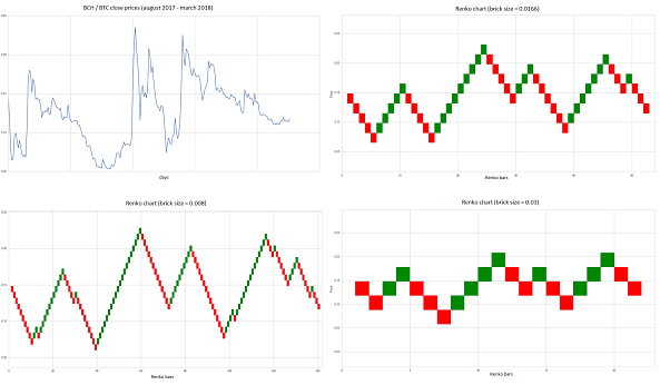 چارت رنکو (Renko Chart) چیست و چگونه کار می‌کند؟

