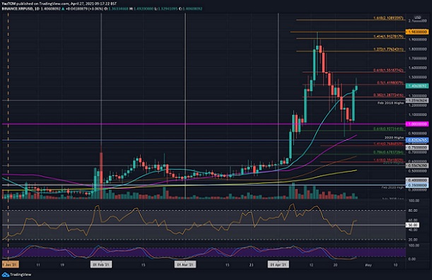 نمودار روزانه قیمت XRP