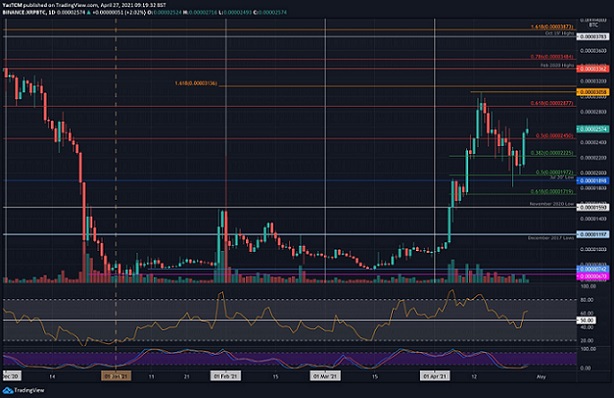 نموار روزانه جفت ارز BTC و XRP