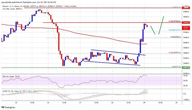 نمودار قیمت بیت کوین