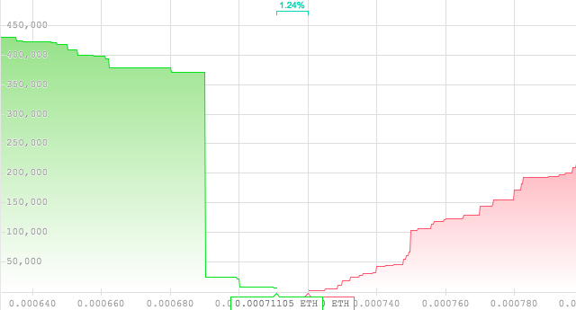 دیوار خرید (Buy Wall) به چه معناست و چگونه میتوان از آن استفاده کرد؟