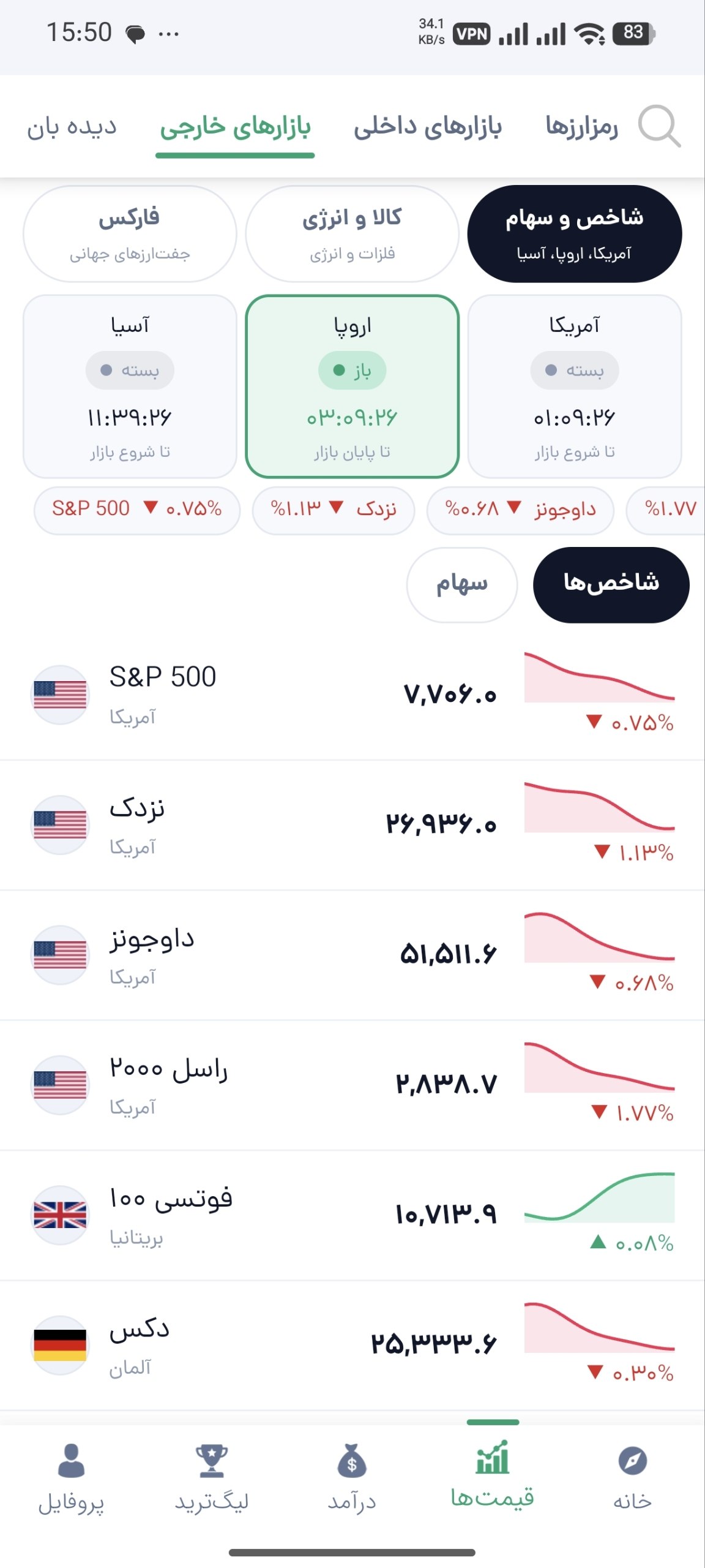 بخش بازارهای خارجی کوینگرام ۵ با وضعیت باز و بسته بودن بازار آمریکا، اروپا و آسیا و شاخصهای S&P 500، نزدک و داوجونز