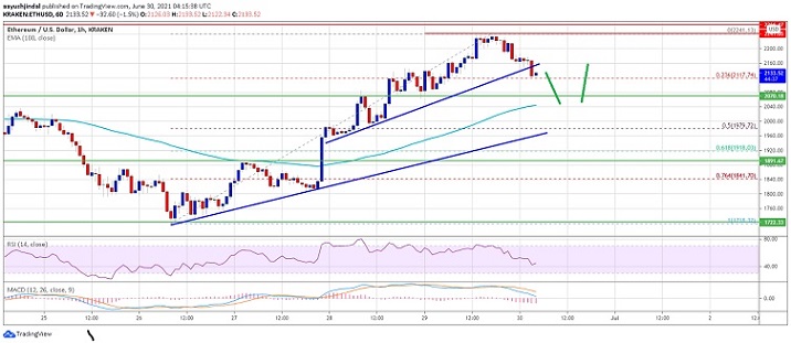 Ethereum Price