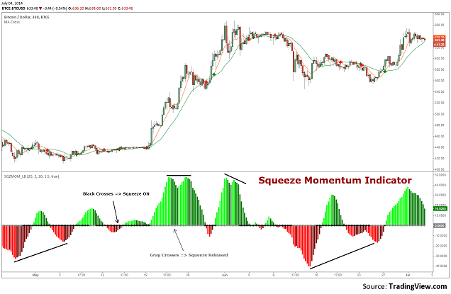 اندیکاتور مومنتوم (Momentum) چیست و ترید با آن چگونه است؟- قسمت سوم