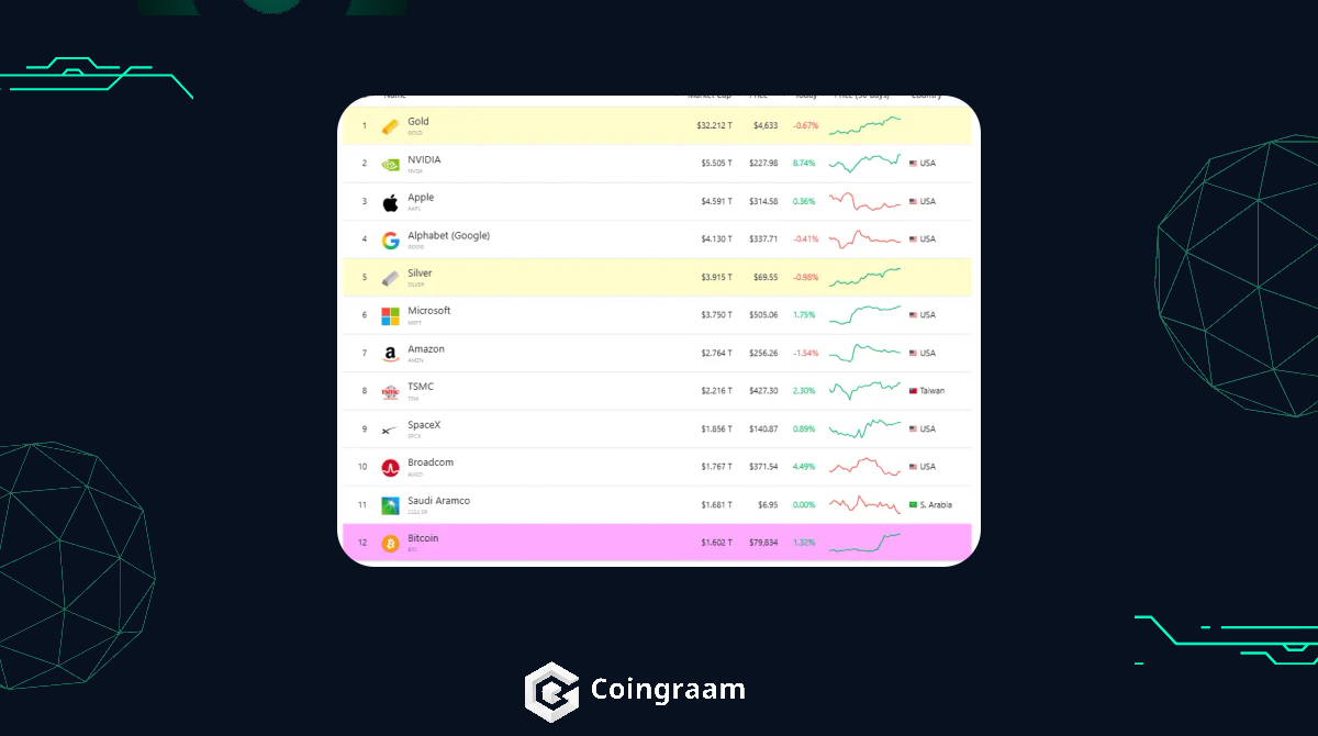 پیشبینی قیمت بیت کوین؛ اظهارات جنجالی CZ درباره طلا