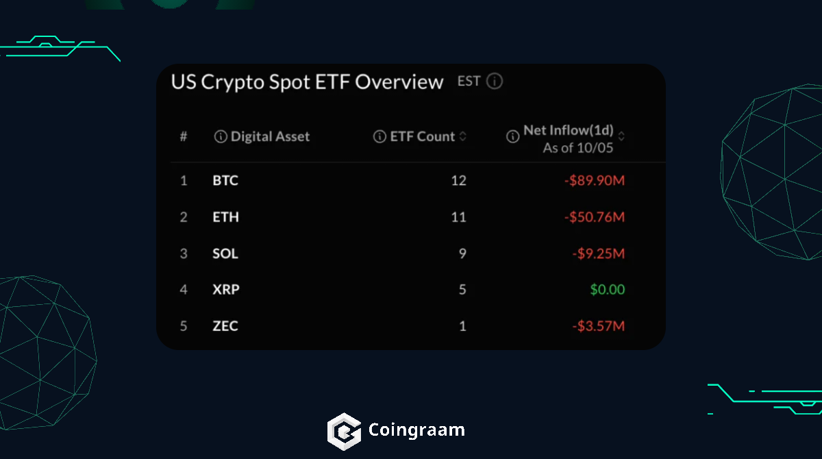 خروج ۹۰ میلیون دلار از ETF بیت کوین همزمان با خرید بلک‌راک