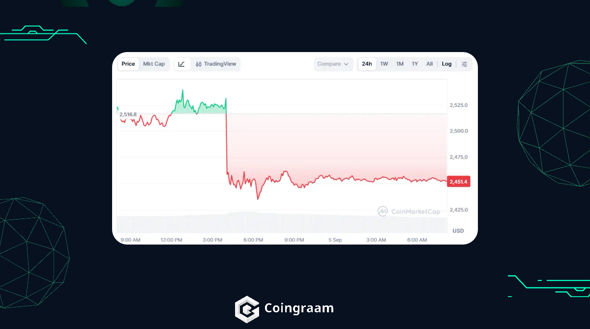 سقوط قیمت بیت کوین به زیر ۸۰ هزار دلار پس از گزارش اشتغال