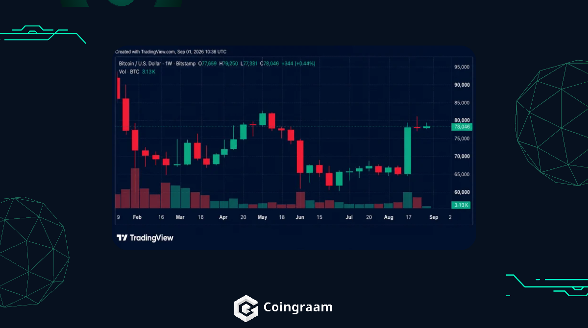 تحلیل قیمت بیتکوین؛ آیا حمایت ۷۷ هزار دلار حفظ میشود؟