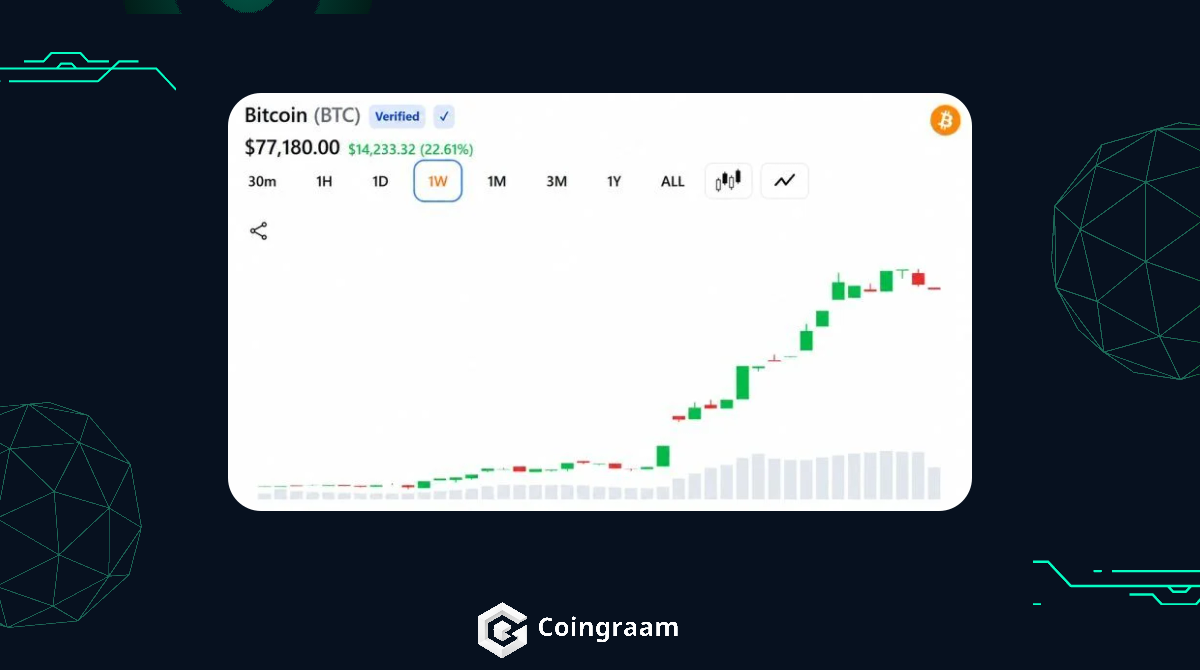 جهش قیمت بیت کوین تا ۷۹ هزار دلار و لیکوئید سنگین شورت‌ها